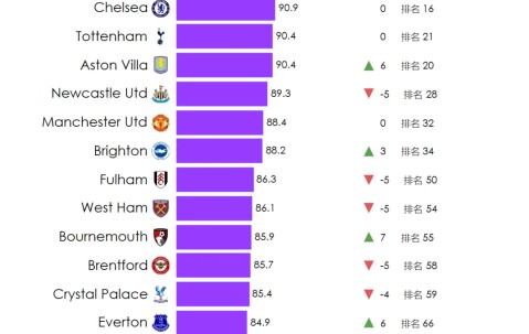 今晨体能课后；浙江稠州调整名单备战英超；压力陡增；赛程密集仍需轮换-九游体育APP